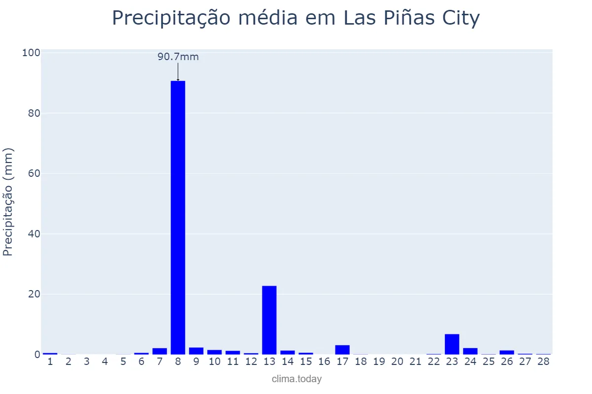 Precipitação em fevereiro em Las Piñas City, Las Piñas, PH