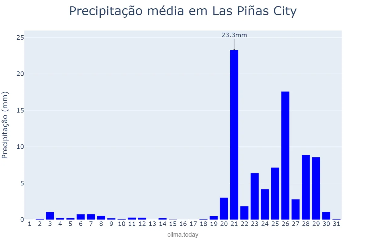 Precipitação em janeiro em Las Piñas City, Las Piñas, PH