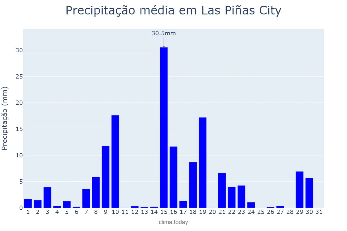 Precipitação em maio em Las Piñas City, Las Piñas, PH