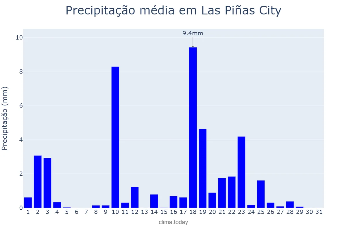 Precipitação em marco em Las Piñas City, Las Piñas, PH
