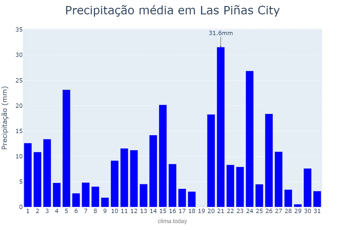 Precipitação em outubro em Las Piñas City, Las Piñas, PH