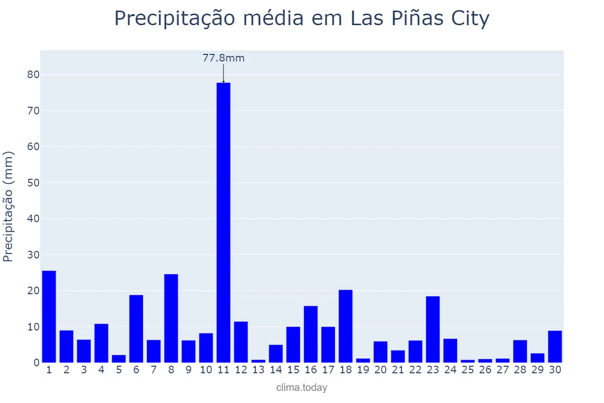 Precipitação em setembro em Las Piñas City, Las Piñas, PH