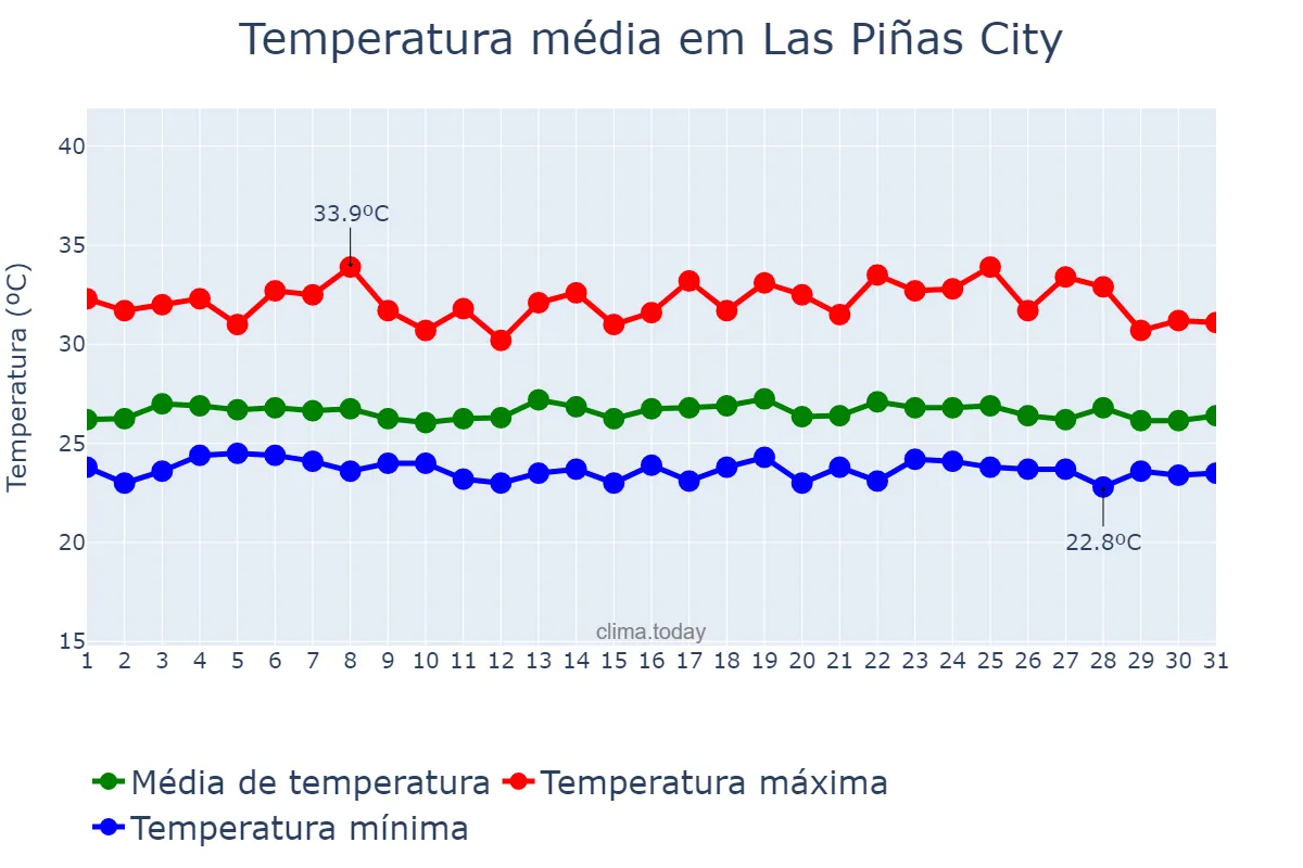 Temperatura em agosto em Las Piñas City, Las Piñas, PH