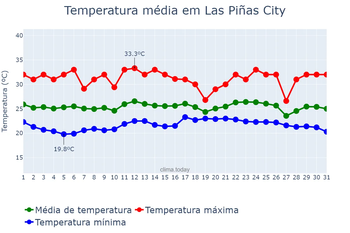 Temperatura em dezembro em Las Piñas City, Las Piñas, PH