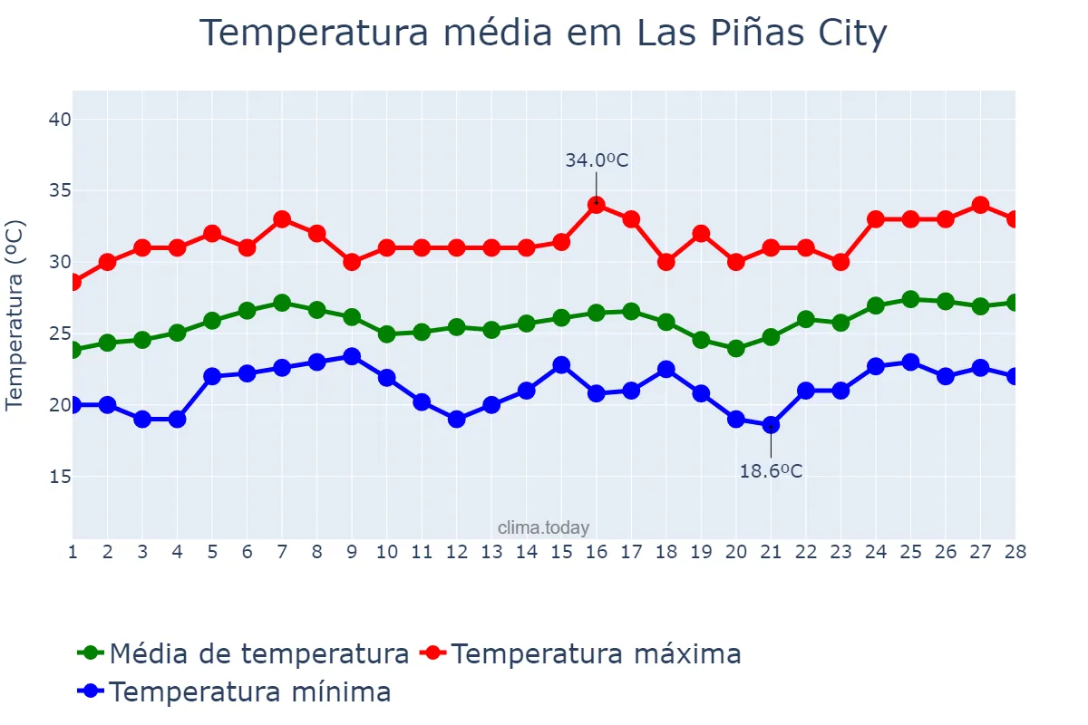 Temperatura em fevereiro em Las Piñas City, Las Piñas, PH