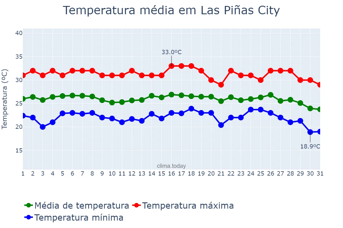 Temperatura em janeiro em Las Piñas City, Las Piñas, PH