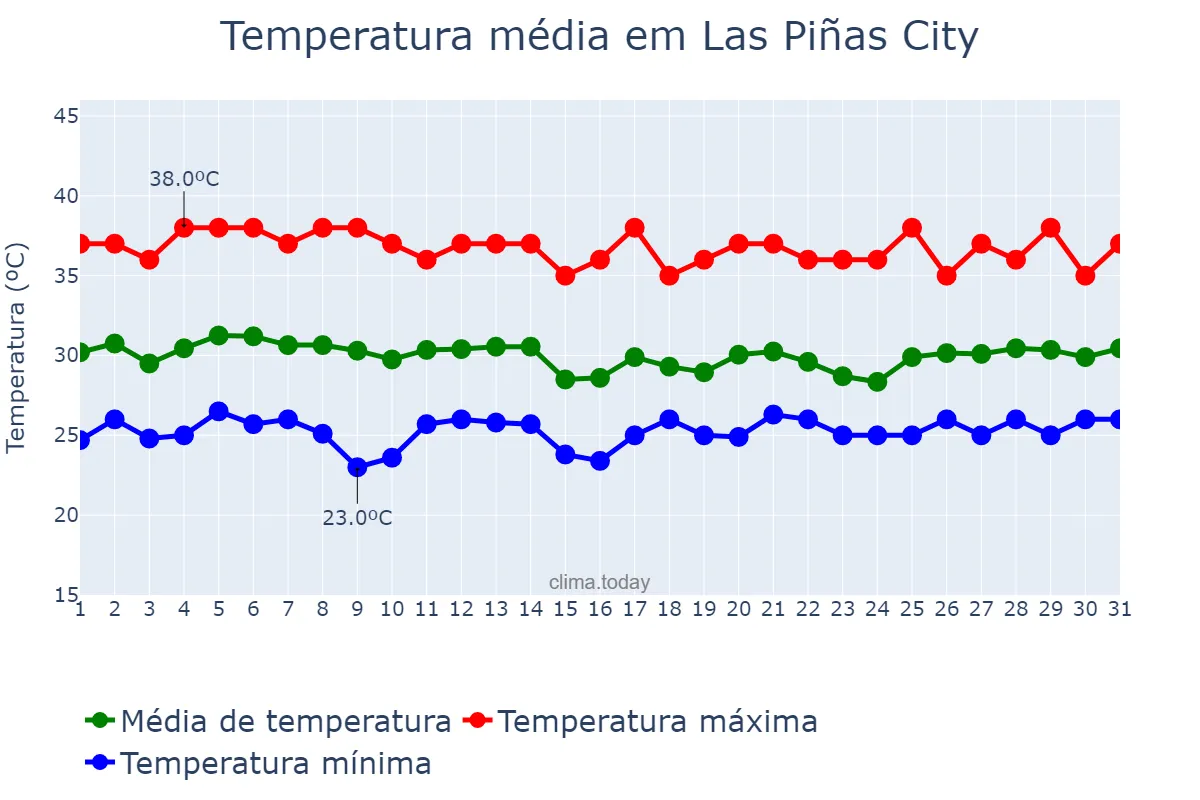 Temperatura em maio em Las Piñas City, Las Piñas, PH
