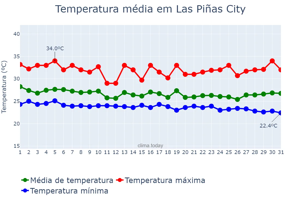 Temperatura em outubro em Las Piñas City, Las Piñas, PH