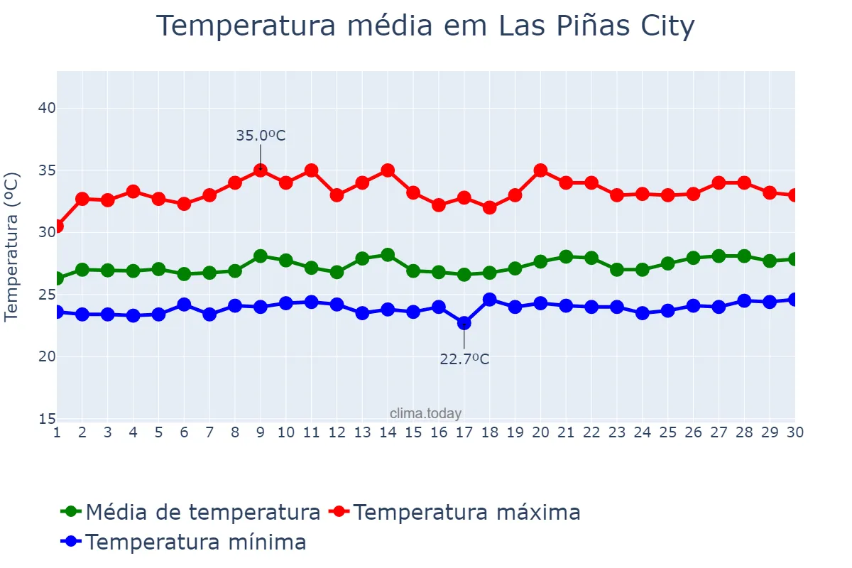Temperatura em setembro em Las Piñas City, Las Piñas, PH