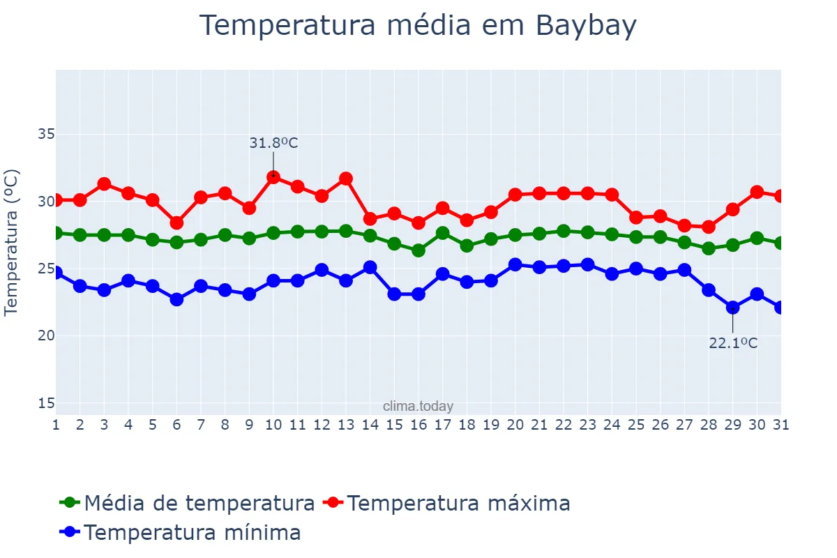 Temperatura em dezembro em Baybay, Leyte, PH