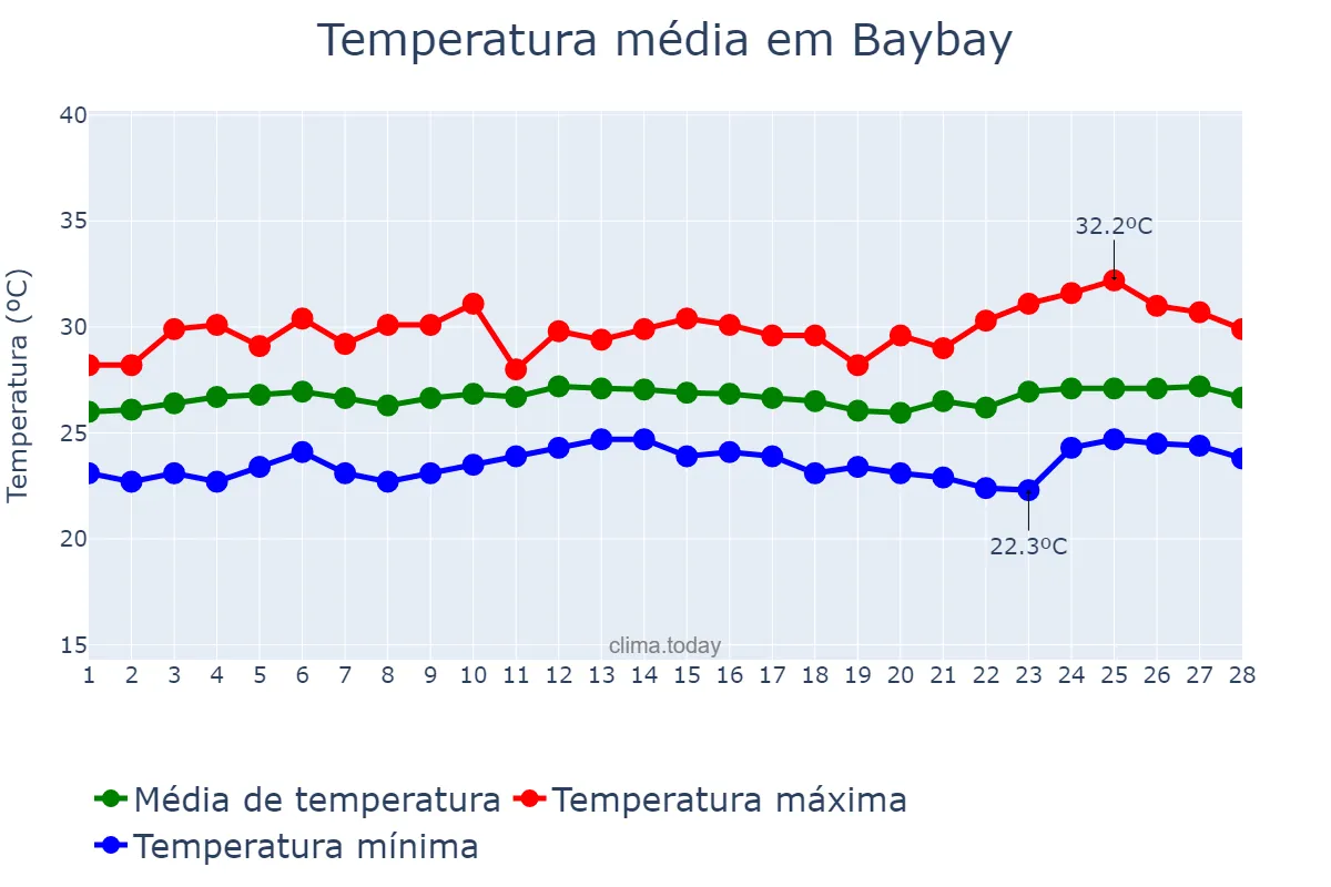 Temperatura em fevereiro em Baybay, Leyte, PH