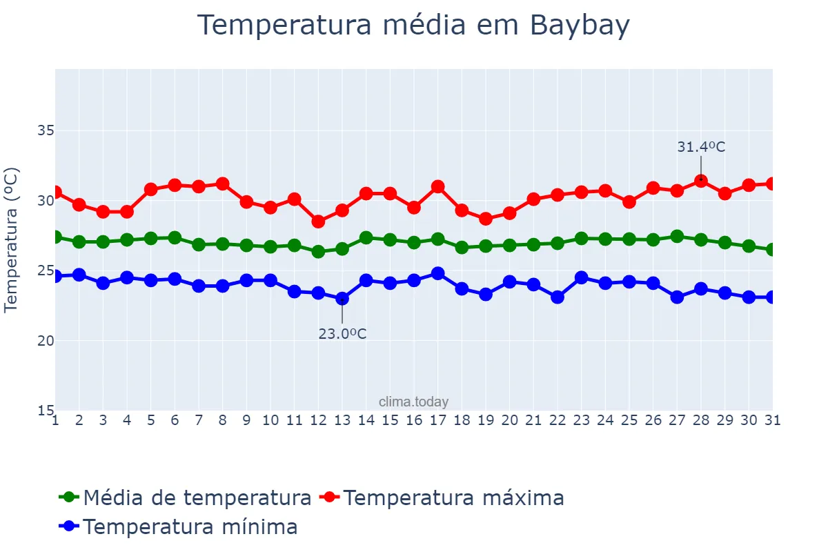 Temperatura em janeiro em Baybay, Leyte, PH