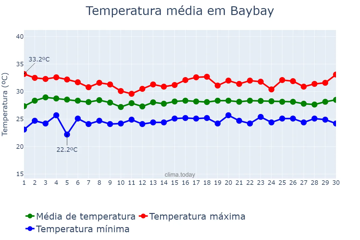 Temperatura em junho em Baybay, Leyte, PH