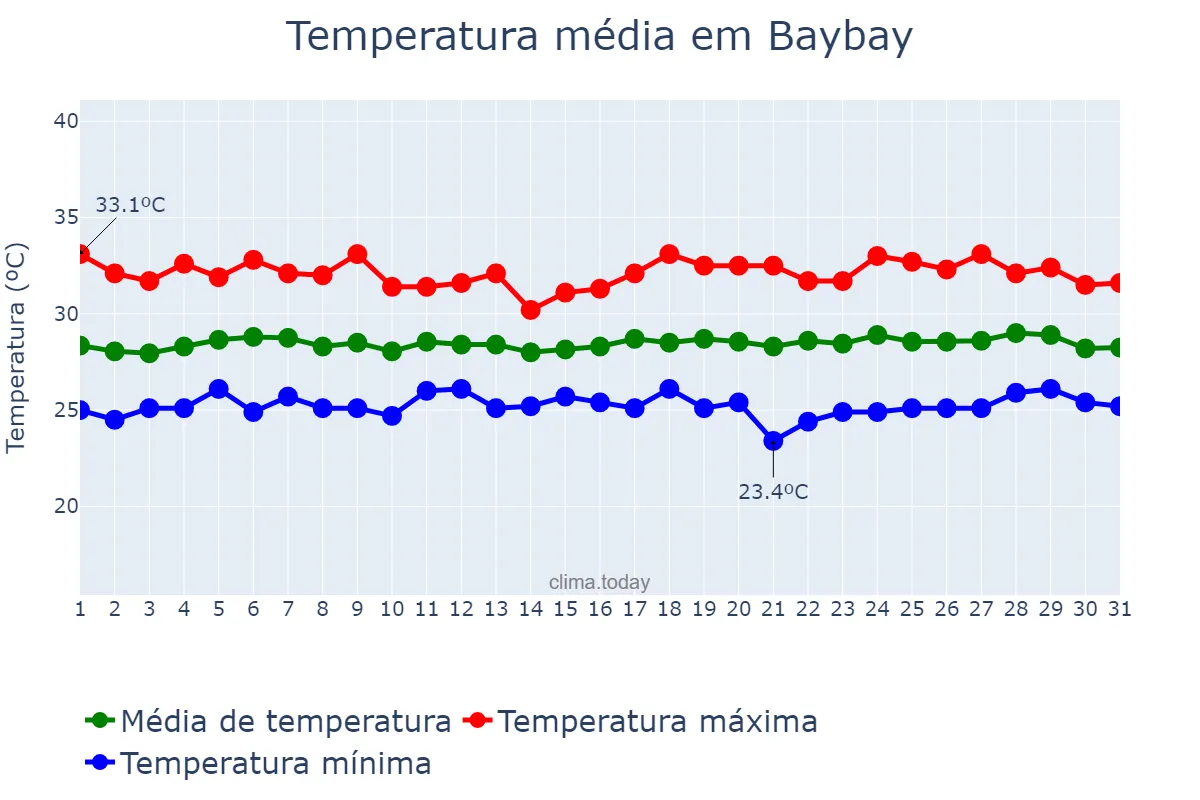 Temperatura em maio em Baybay, Leyte, PH