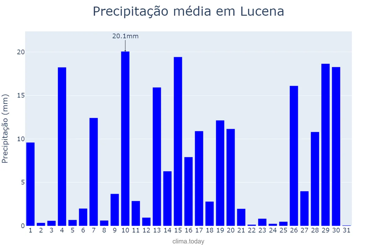 Precipitação em agosto em Lucena, Lucena, PH