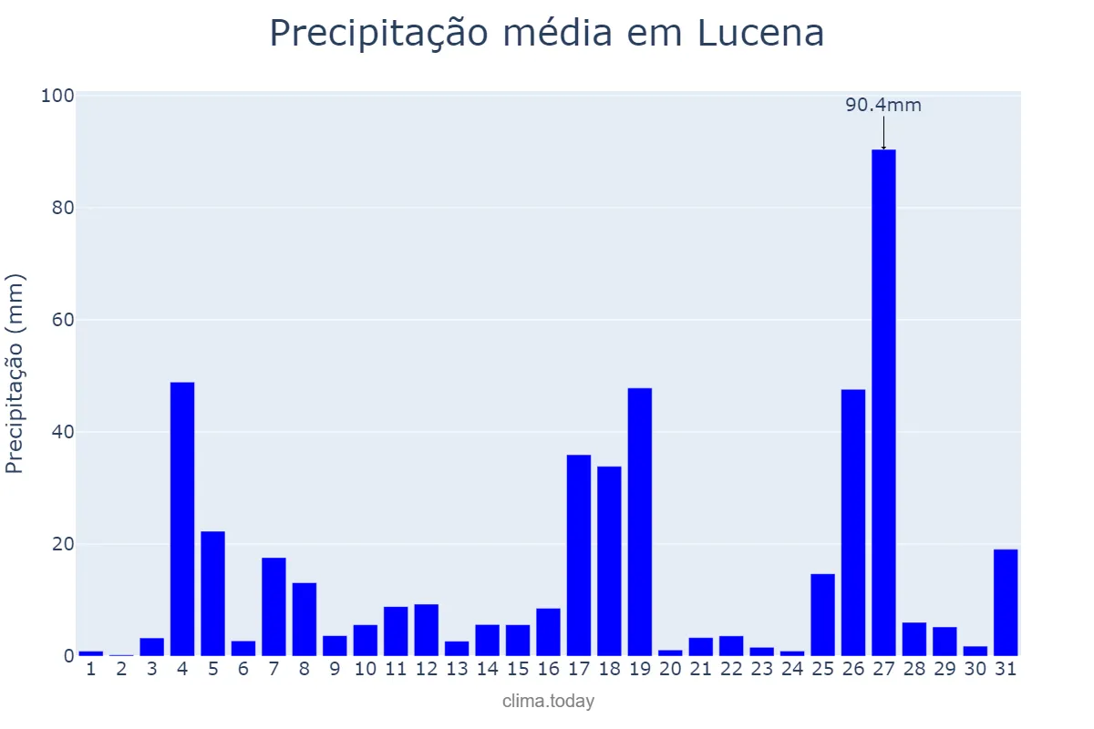Precipitação em dezembro em Lucena, Lucena, PH