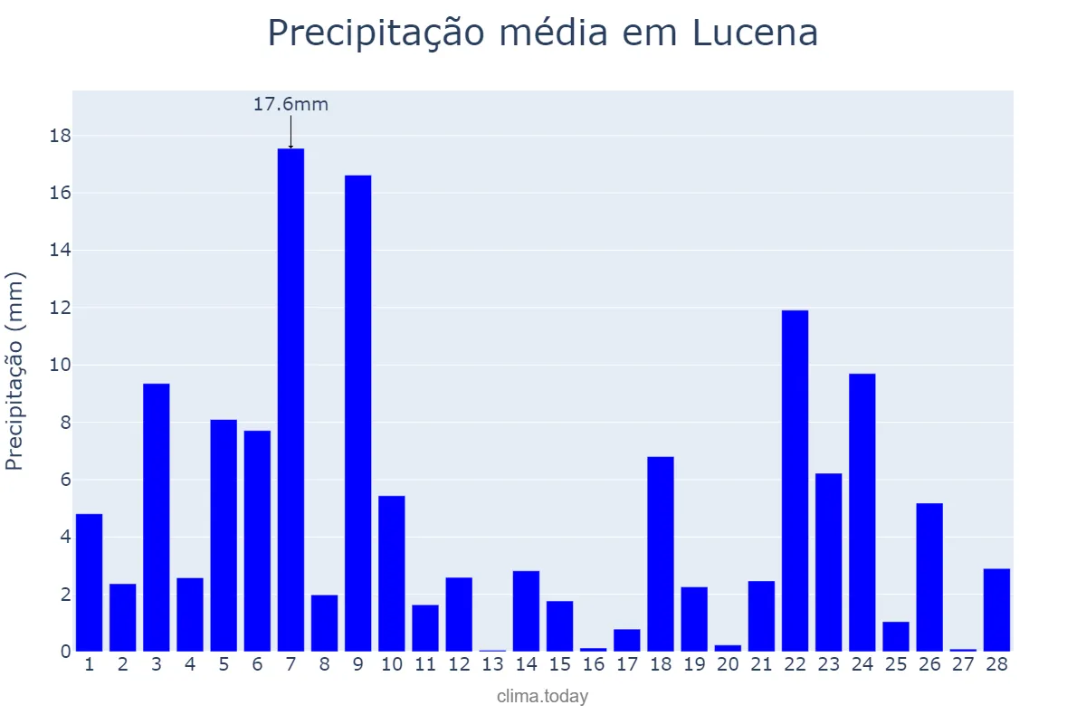 Precipitação em fevereiro em Lucena, Lucena, PH