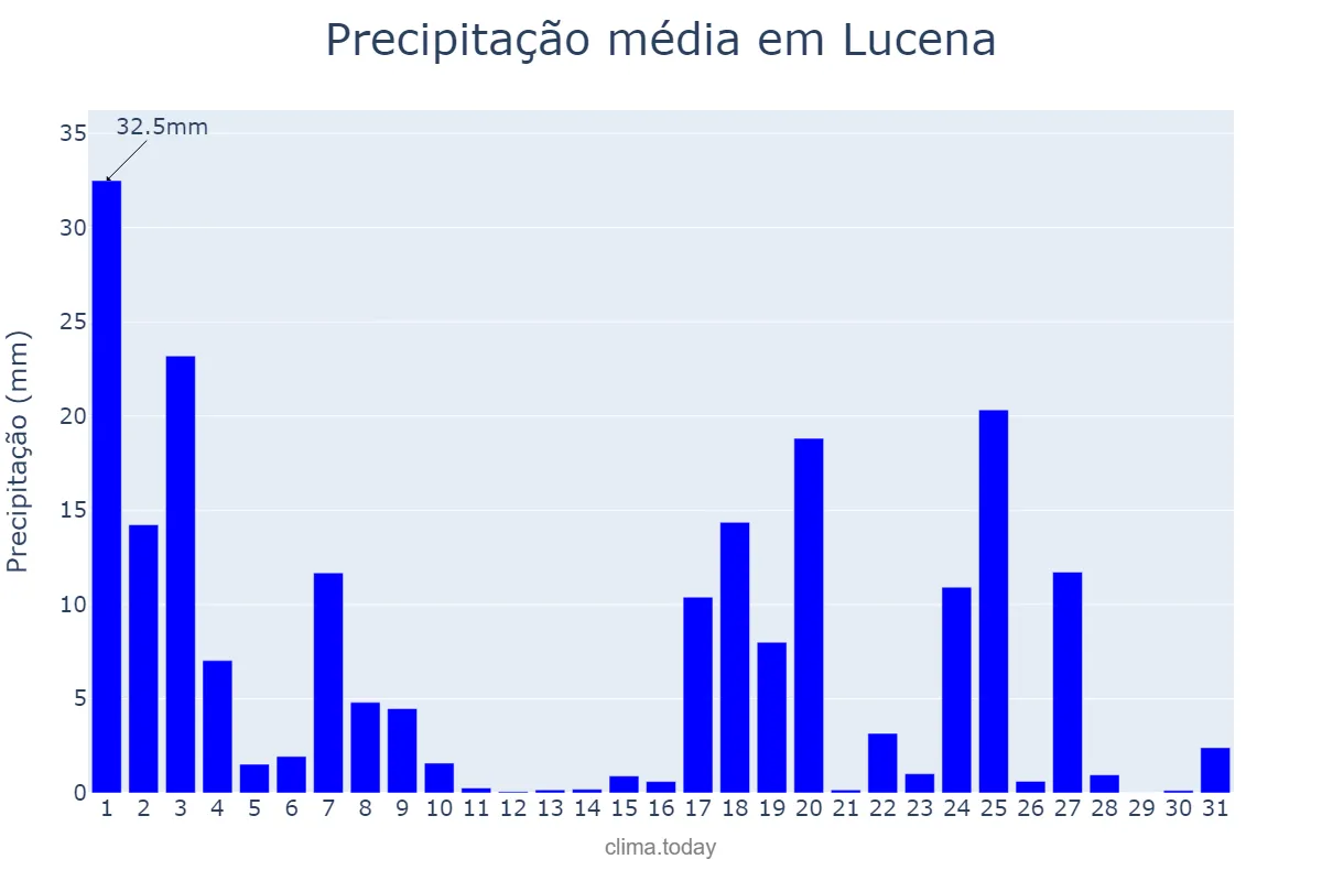 Precipitação em janeiro em Lucena, Lucena, PH