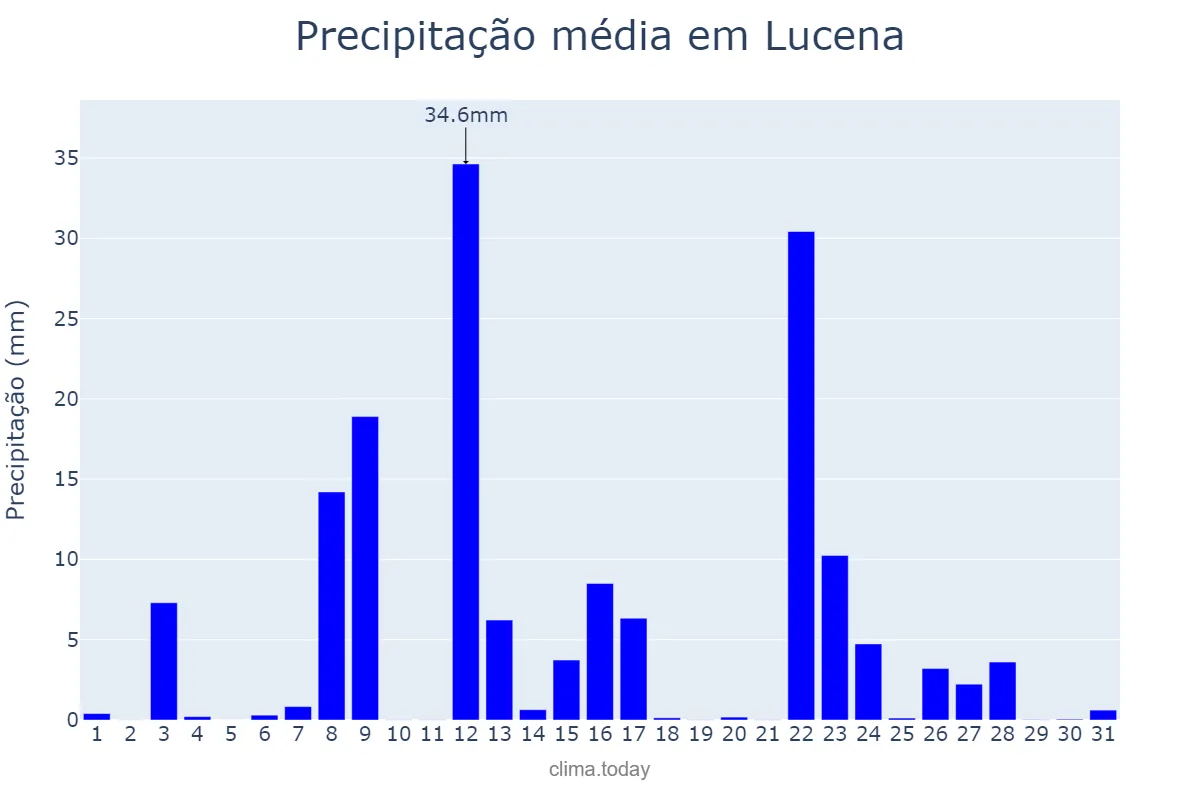 Precipitação em marco em Lucena, Lucena, PH