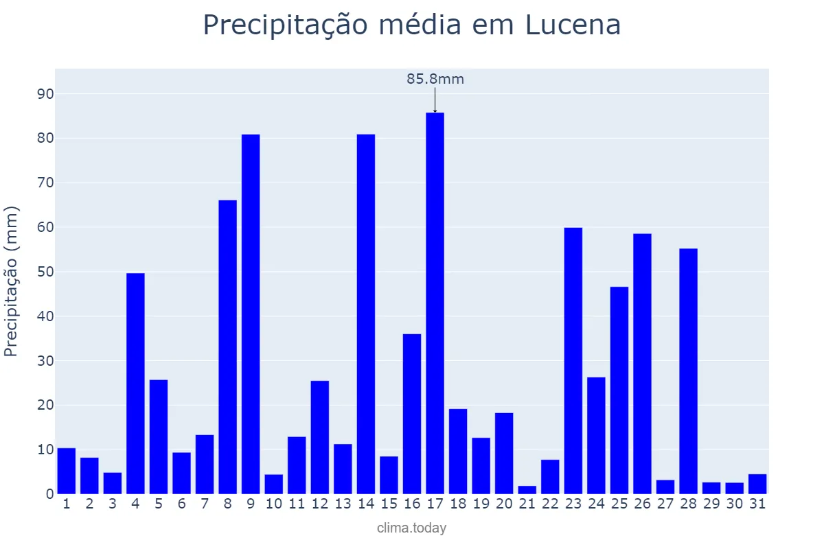 Precipitação em outubro em Lucena, Lucena, PH