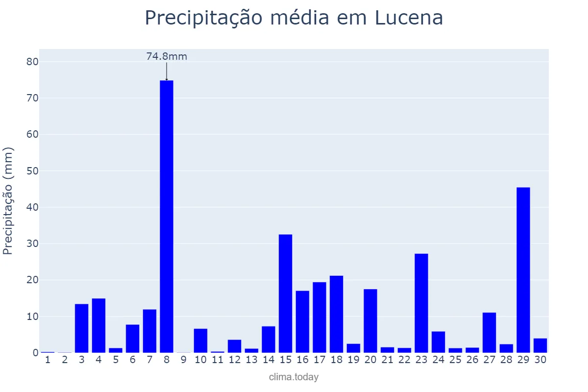 Precipitação em setembro em Lucena, Lucena, PH