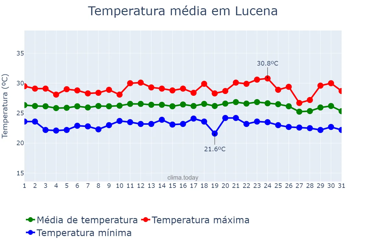 Temperatura em dezembro em Lucena, Lucena, PH