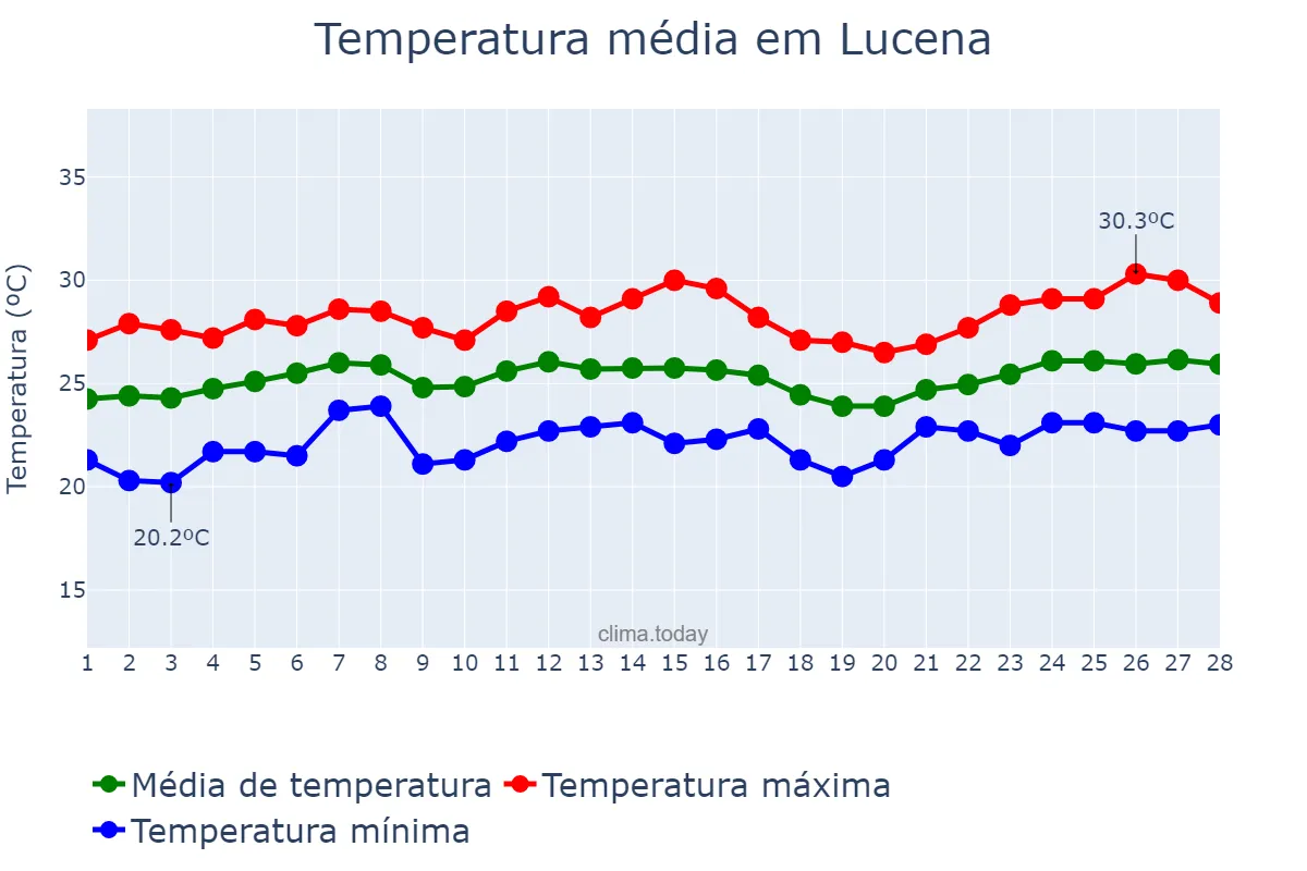 Temperatura em fevereiro em Lucena, Lucena, PH
