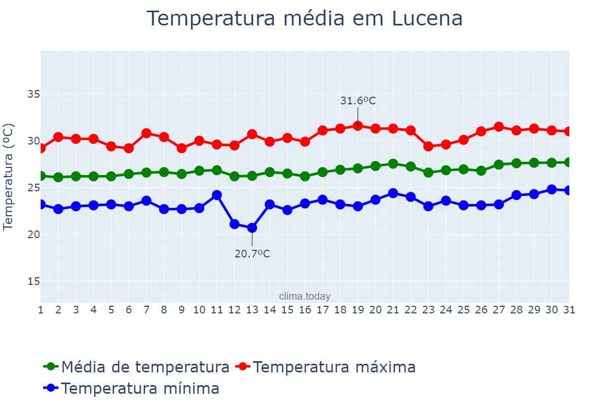 Temperatura em marco em Lucena, Lucena, PH