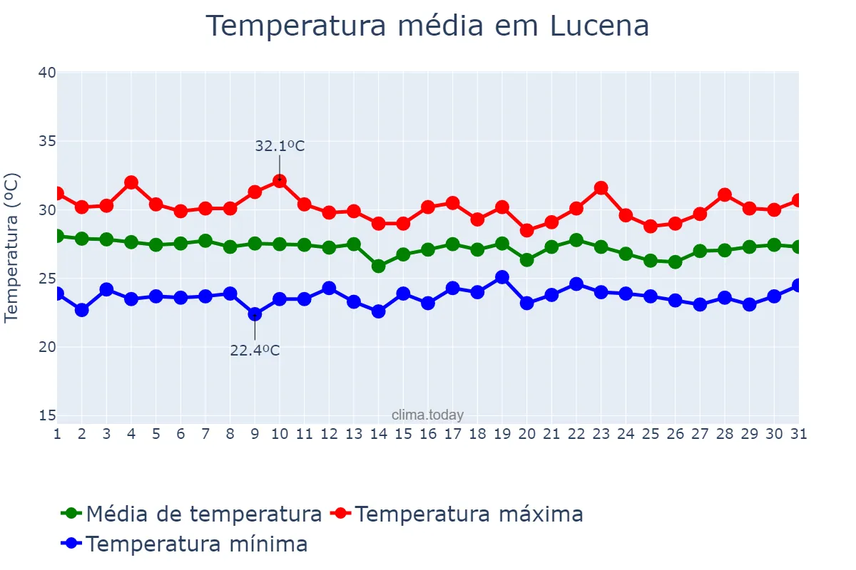 Temperatura em outubro em Lucena, Lucena, PH