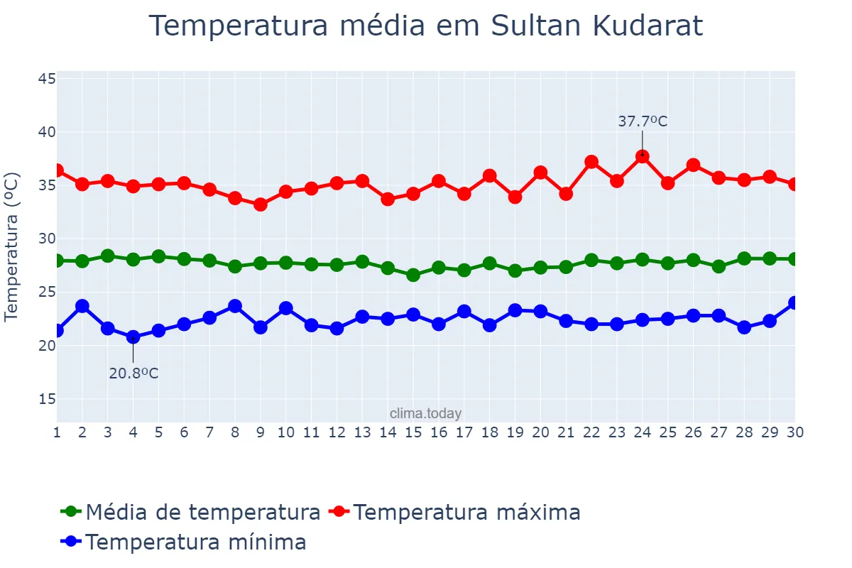 Temperatura em abril em Sultan Kudarat, Maguindanao, PH