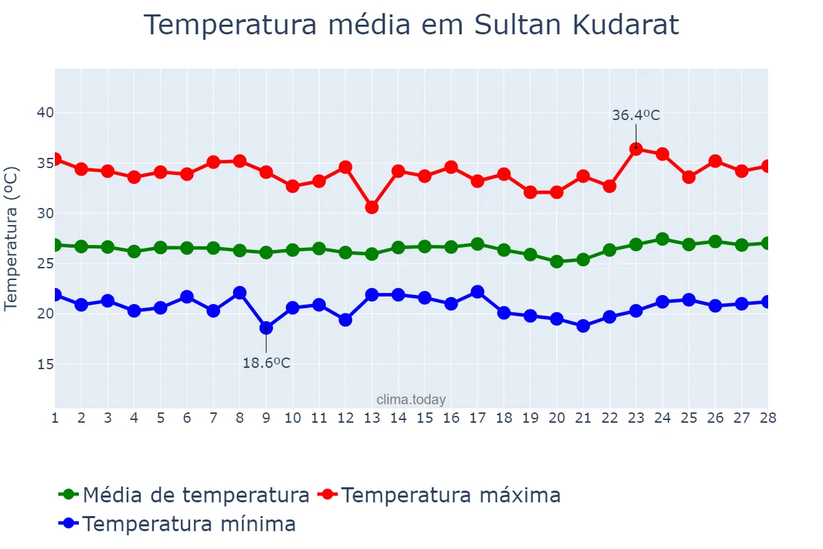 Temperatura em fevereiro em Sultan Kudarat, Maguindanao, PH