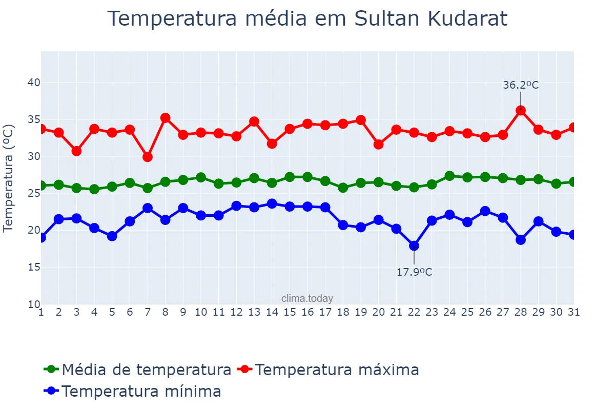 Temperatura em janeiro em Sultan Kudarat, Maguindanao, PH