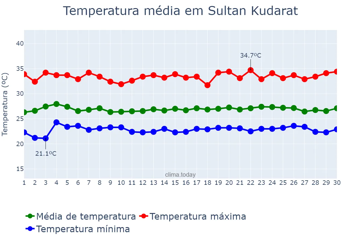 Temperatura em junho em Sultan Kudarat, Maguindanao, PH