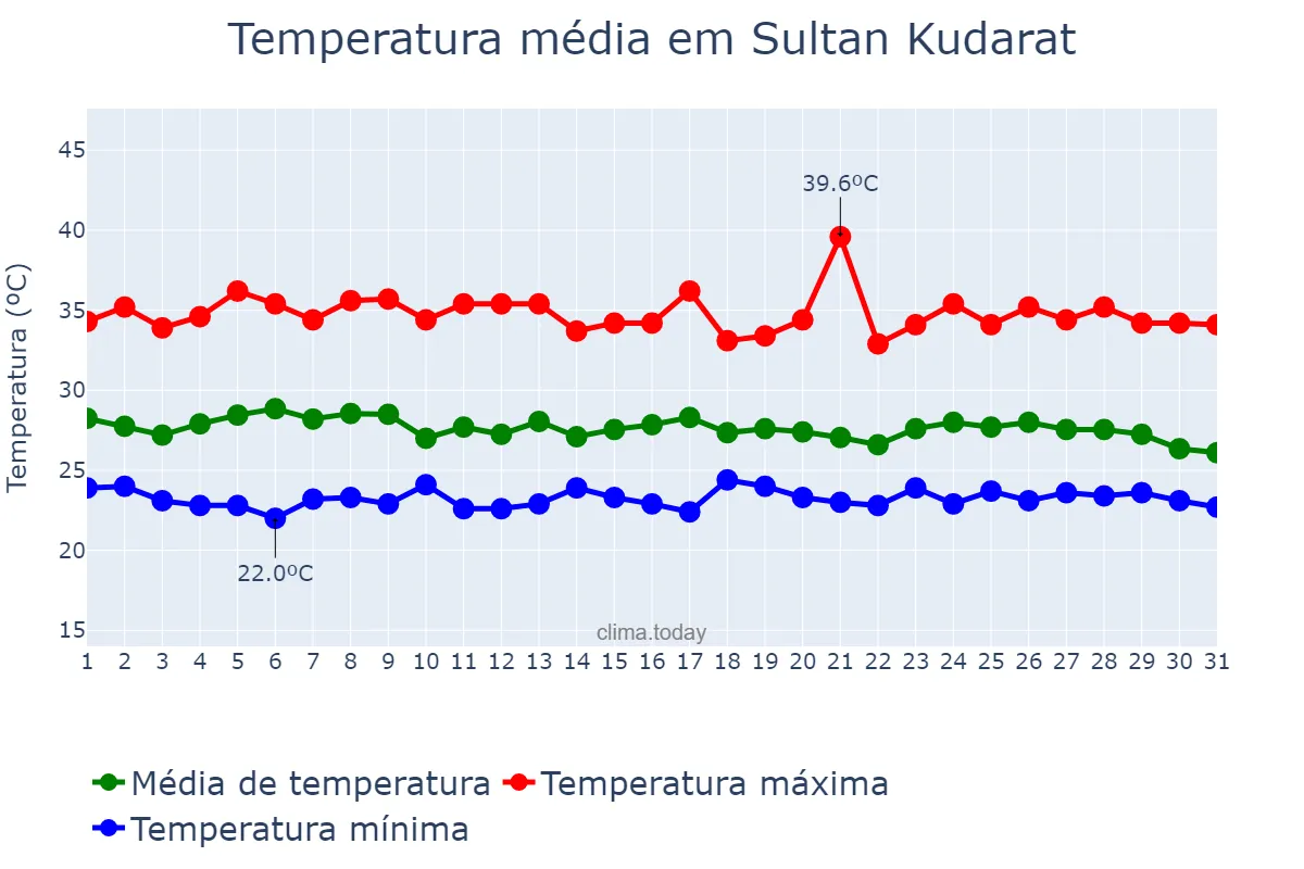Temperatura em maio em Sultan Kudarat, Maguindanao, PH