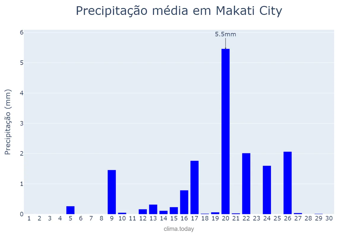 Precipitação em abril em Makati City, Makati, PH
