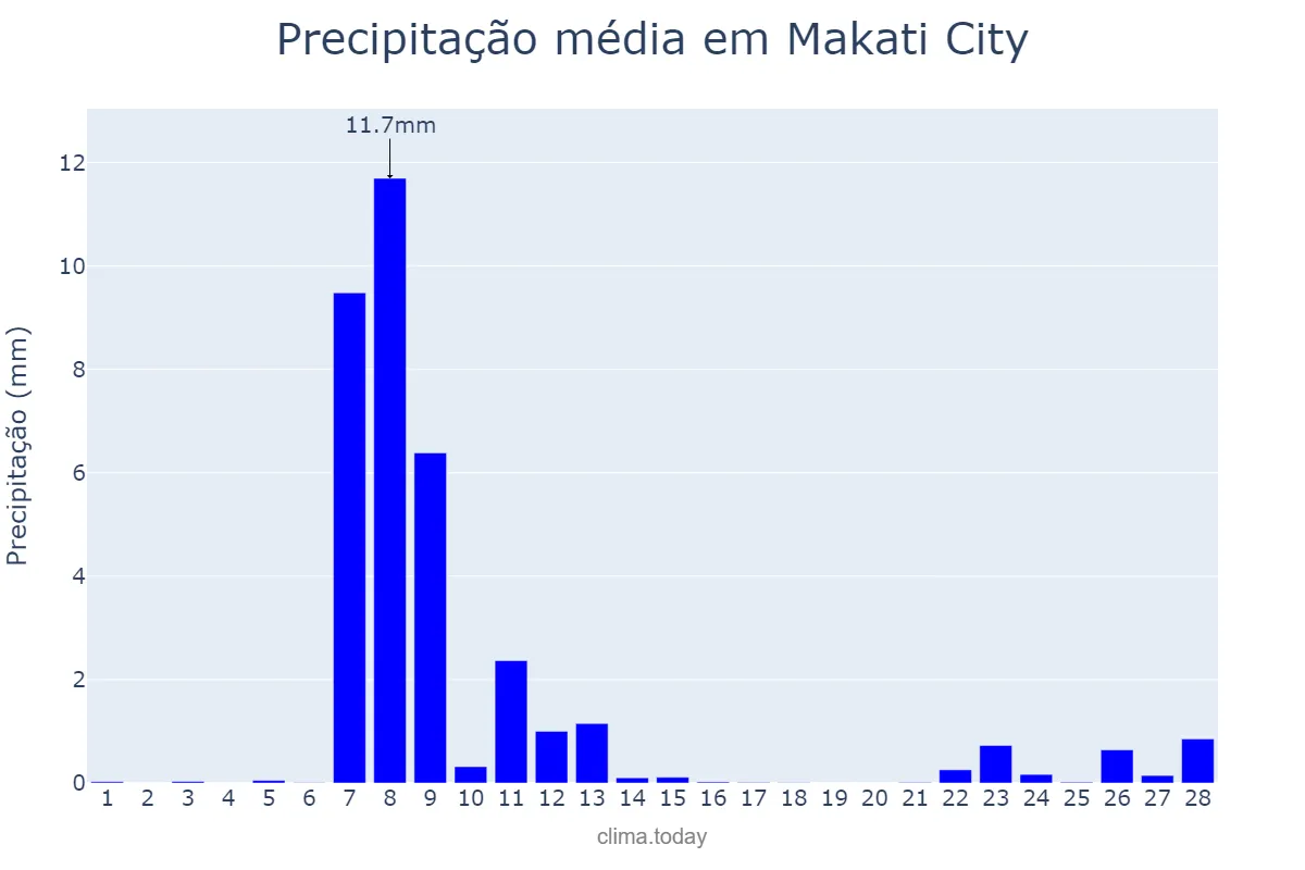 Precipitação em fevereiro em Makati City, Makati, PH