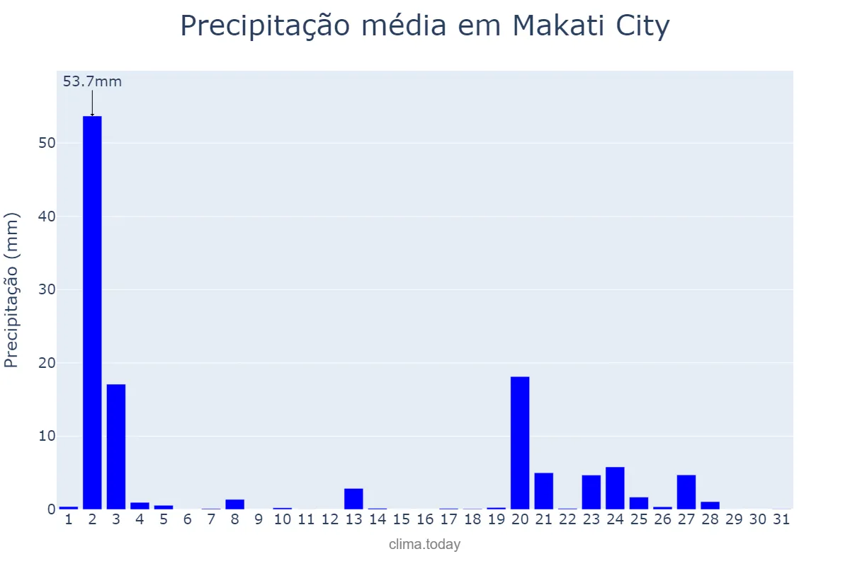 Precipitação em janeiro em Makati City, Makati, PH