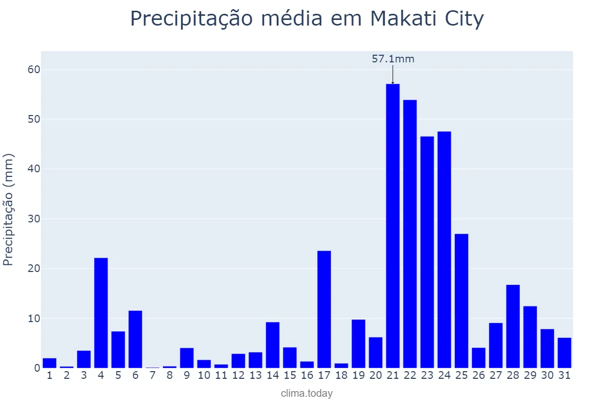 Precipitação em julho em Makati City, Makati, PH