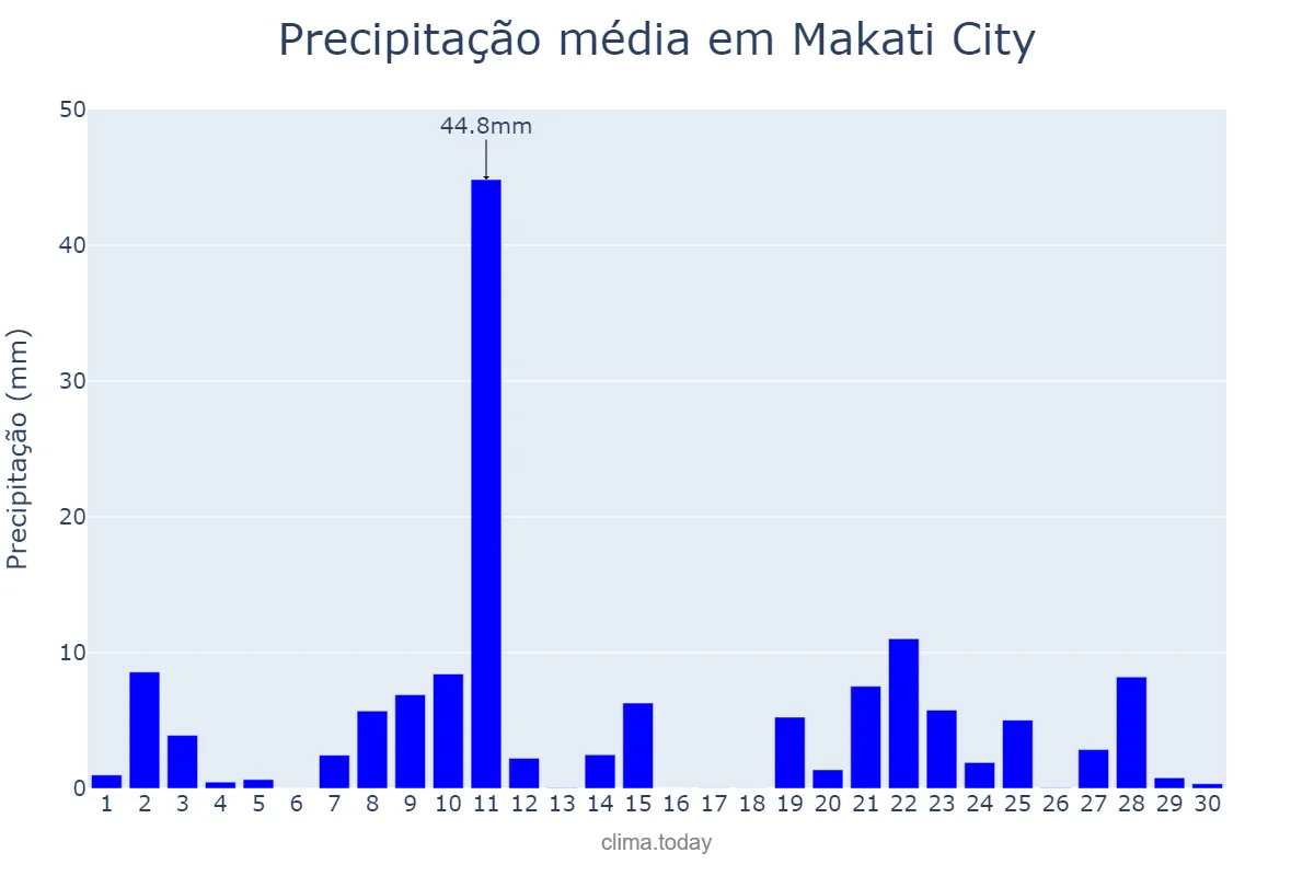 Precipitação em junho em Makati City, Makati, PH