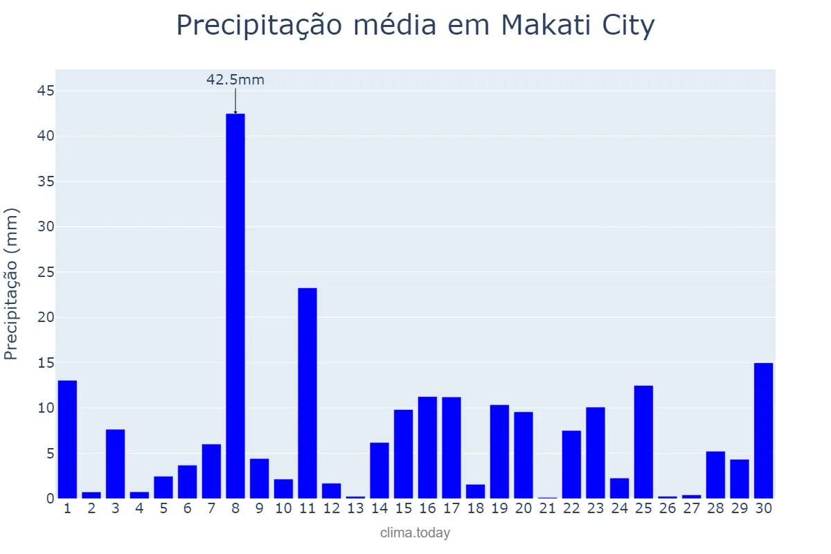 Precipitação em setembro em Makati City, Makati, PH
