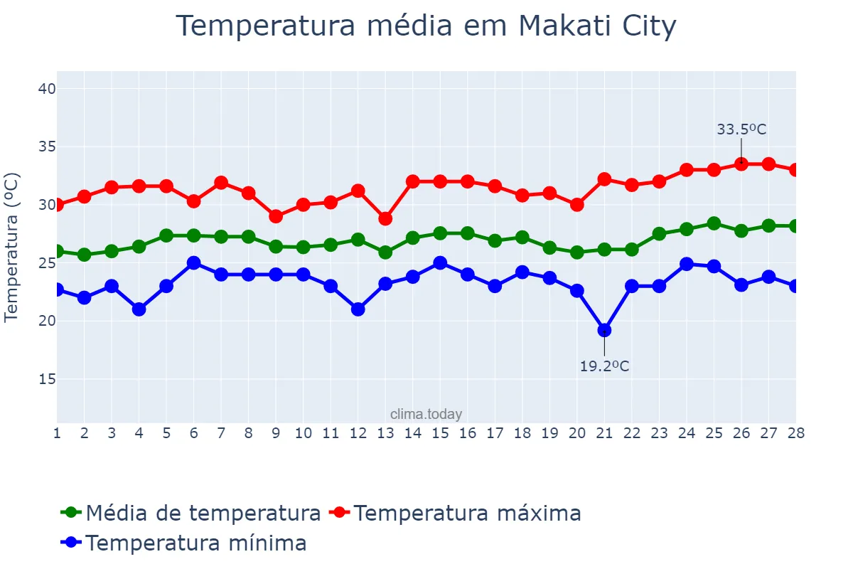 Temperatura em fevereiro em Makati City, Makati, PH