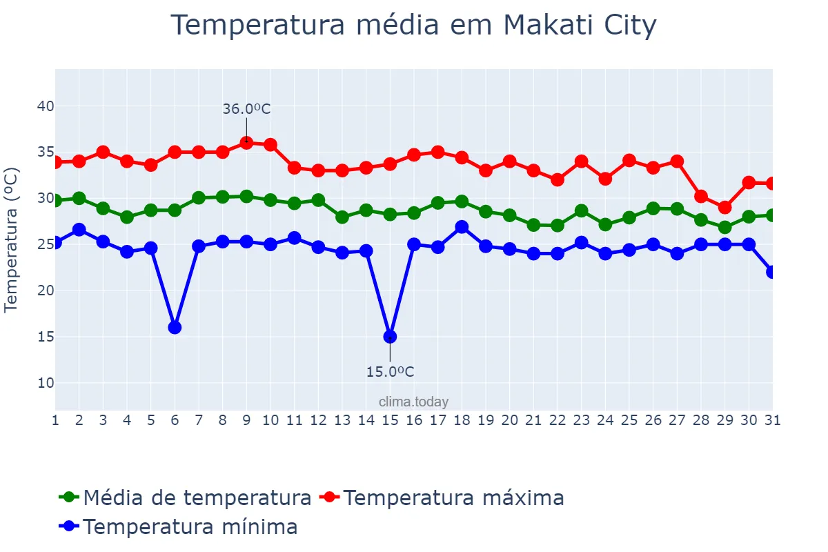 Temperatura em julho em Makati City, Makati, PH