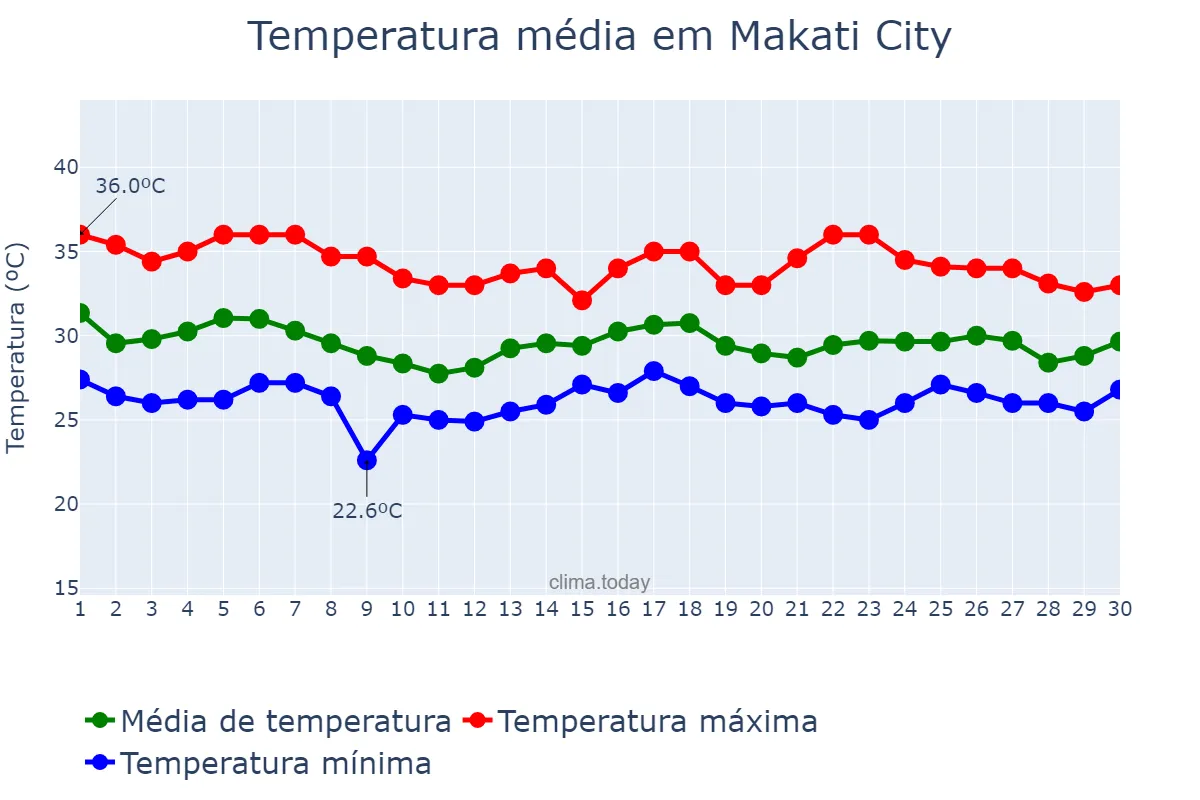 Temperatura em junho em Makati City, Makati, PH