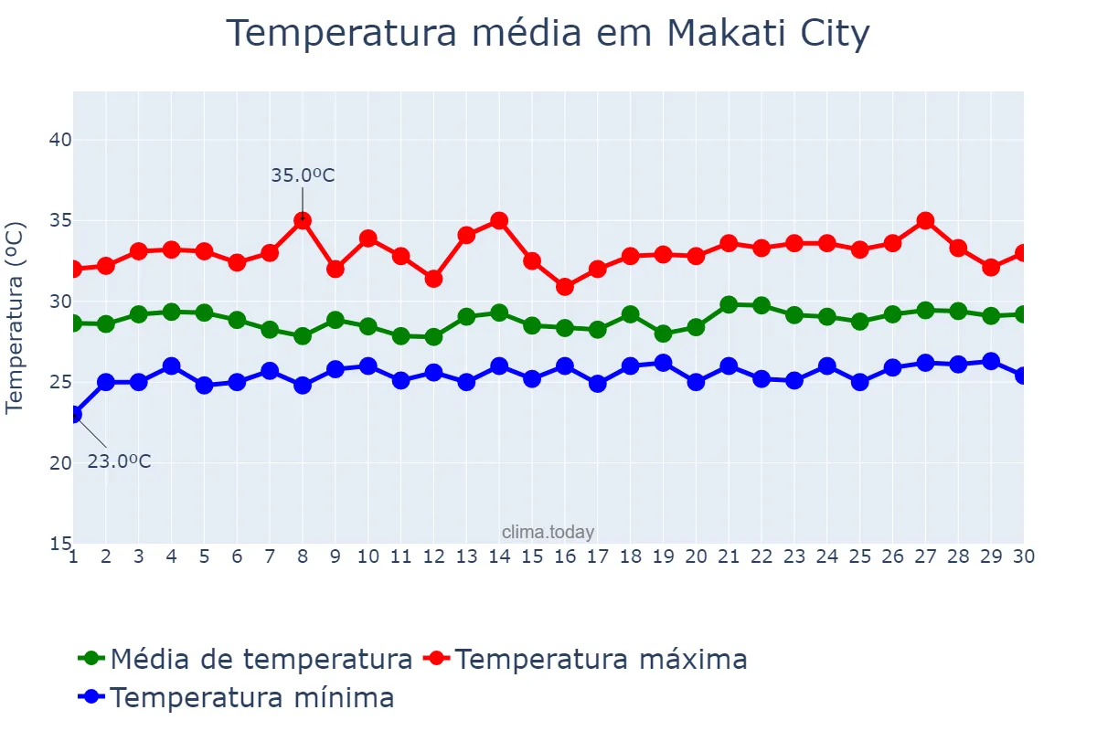 Temperatura em setembro em Makati City, Makati, PH