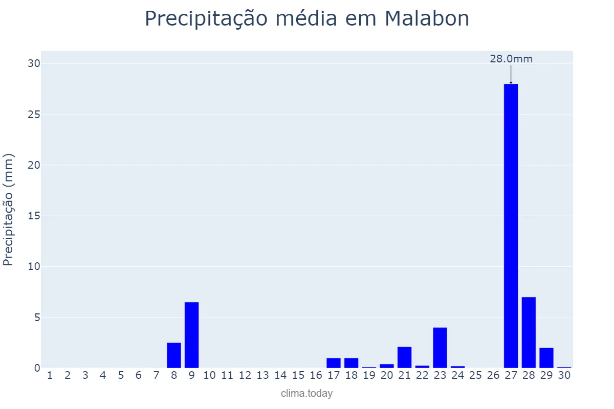 Precipitação em abril em Malabon, Malabon, PH