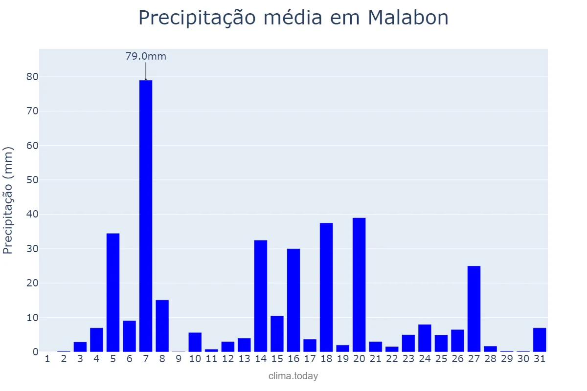 Precipitação em agosto em Malabon, Malabon, PH