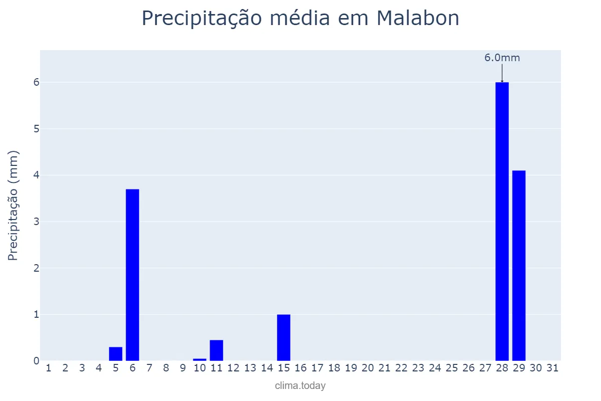 Precipitação em dezembro em Malabon, Malabon, PH