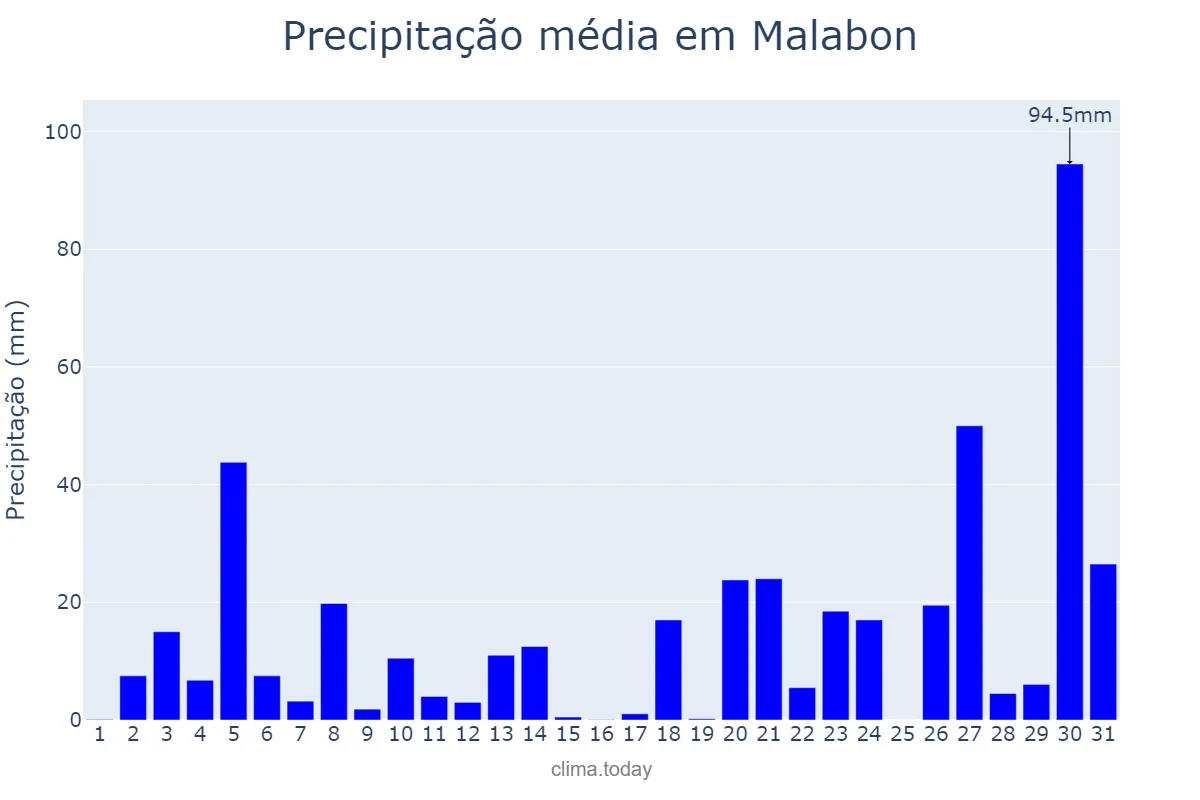 Precipitação em julho em Malabon, Malabon, PH