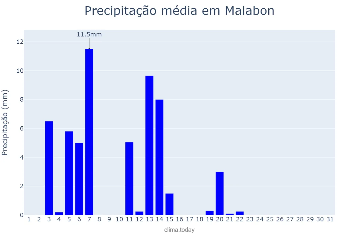 Precipitação em marco em Malabon, Malabon, PH