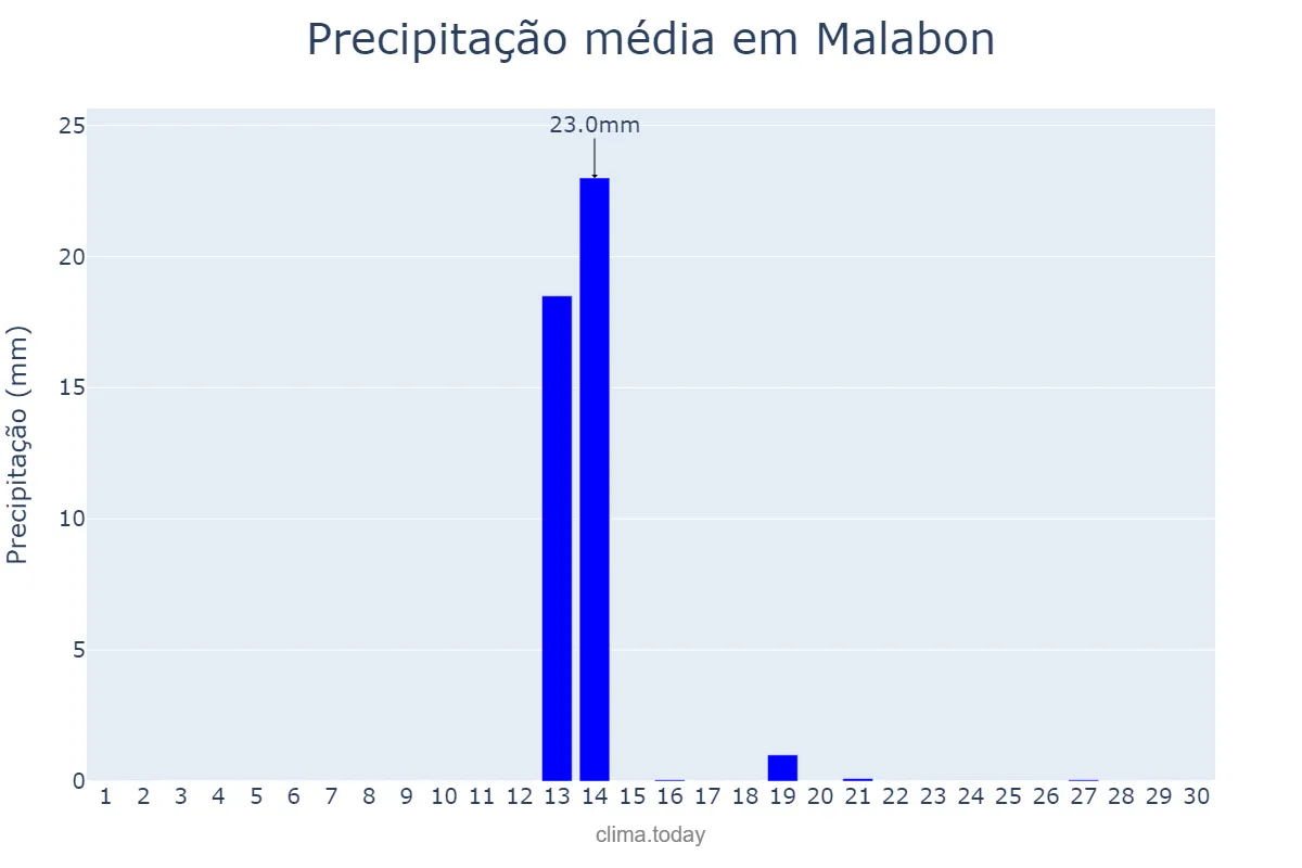 Precipitação em novembro em Malabon, Malabon, PH